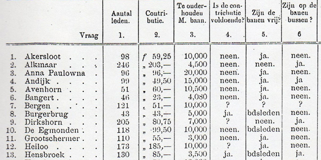 Enquête IJsbond Hollands Noorderkwartier 1902 afbeelding